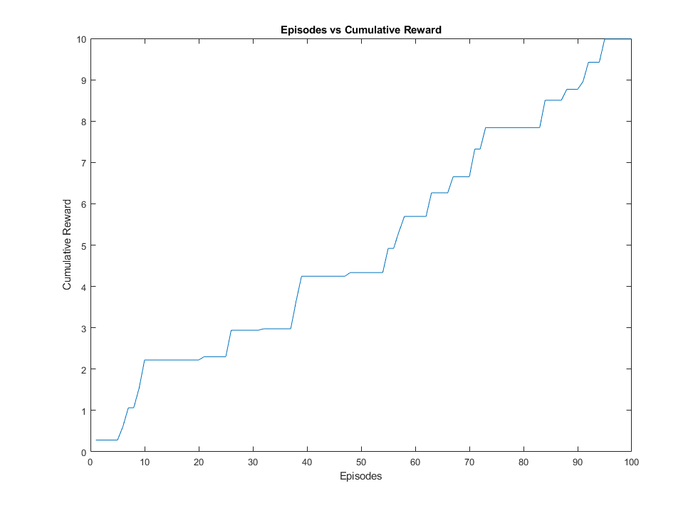 line plot of cumulative reward over 100 episodes